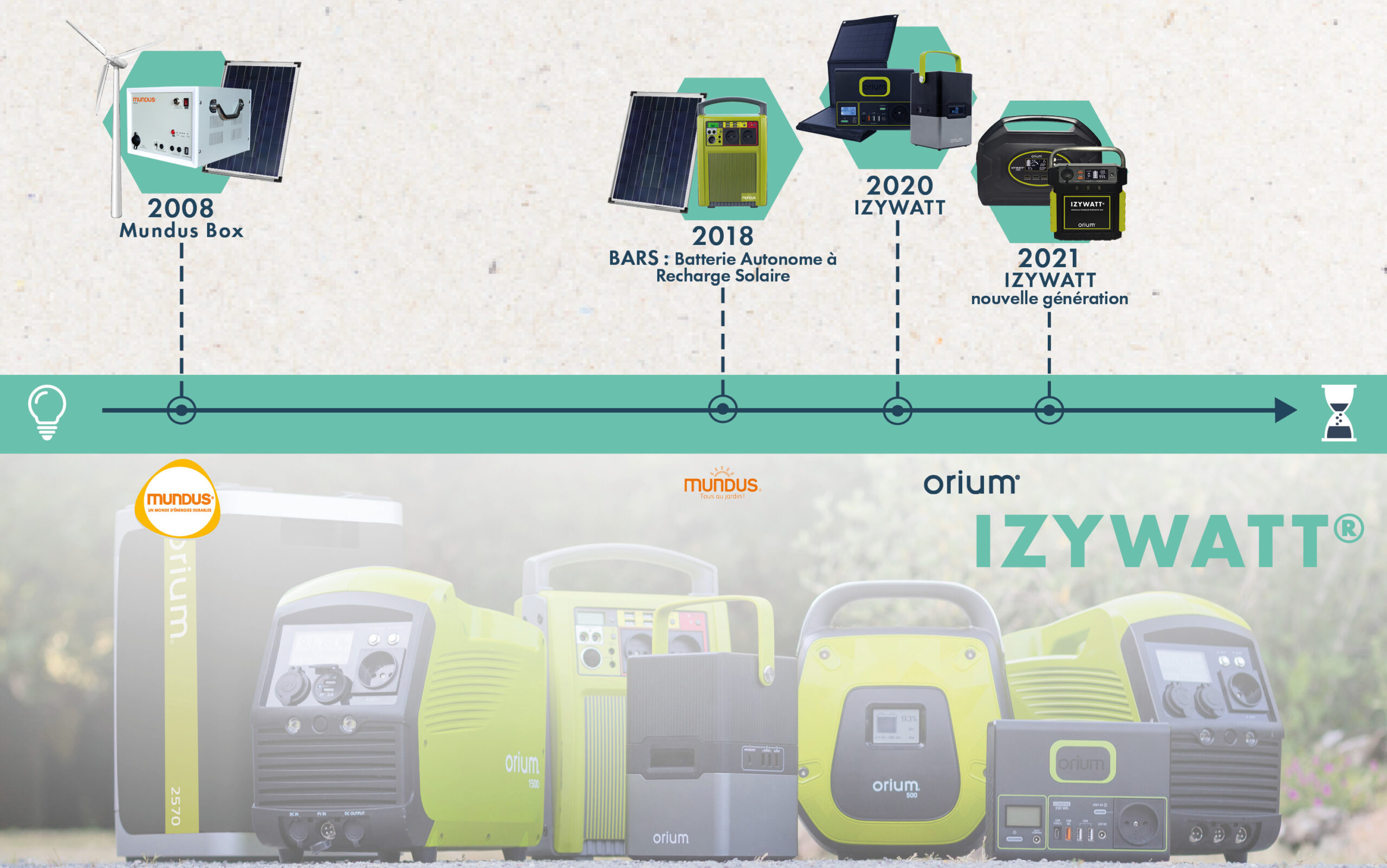 histoire des stations IZYWATT